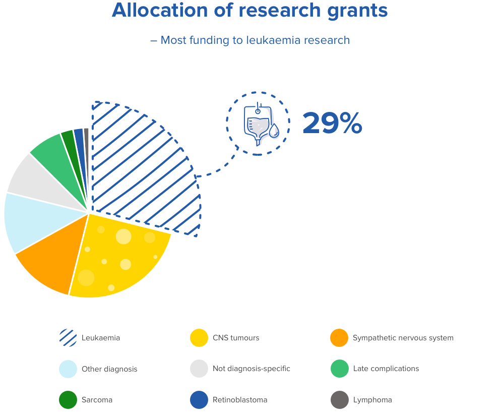 The Swedish Childhood Cancer Foundation allocates research grants according to the following chart. Most funding goes to leukaemia research, with a total of 29 per cent in 2016. Closely followed by research efforts into CNS tumours and Sympathetic nervous system. 