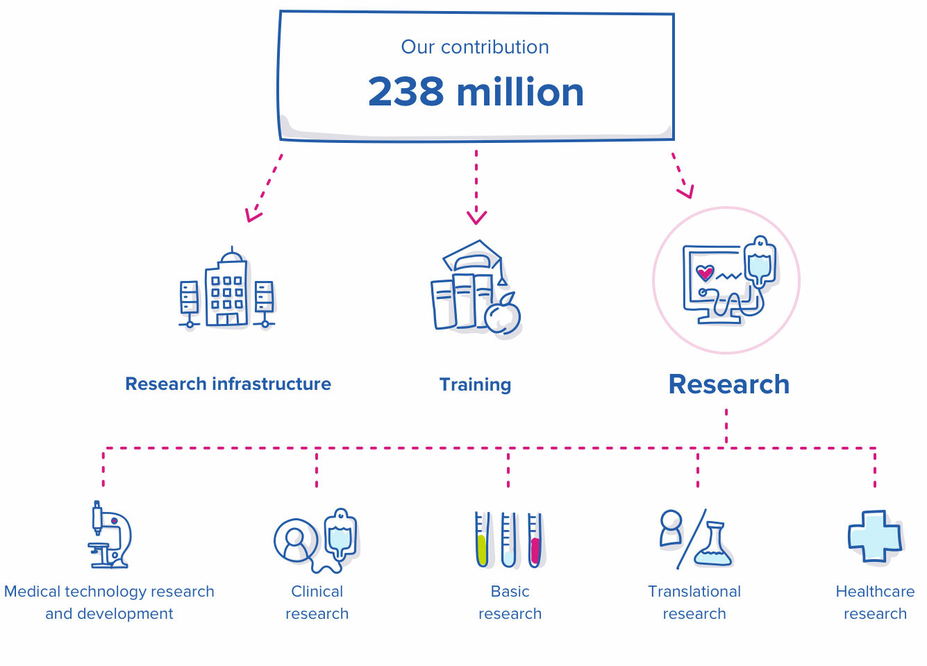 Our contribution to research and training during 2016 amounted to 238 million Swedish crowns, distributed to research infrastructure, training, and research. Within research, we support the disciplines of medical technology research and development, clinical research, basic research, translational research and healthcare research. 