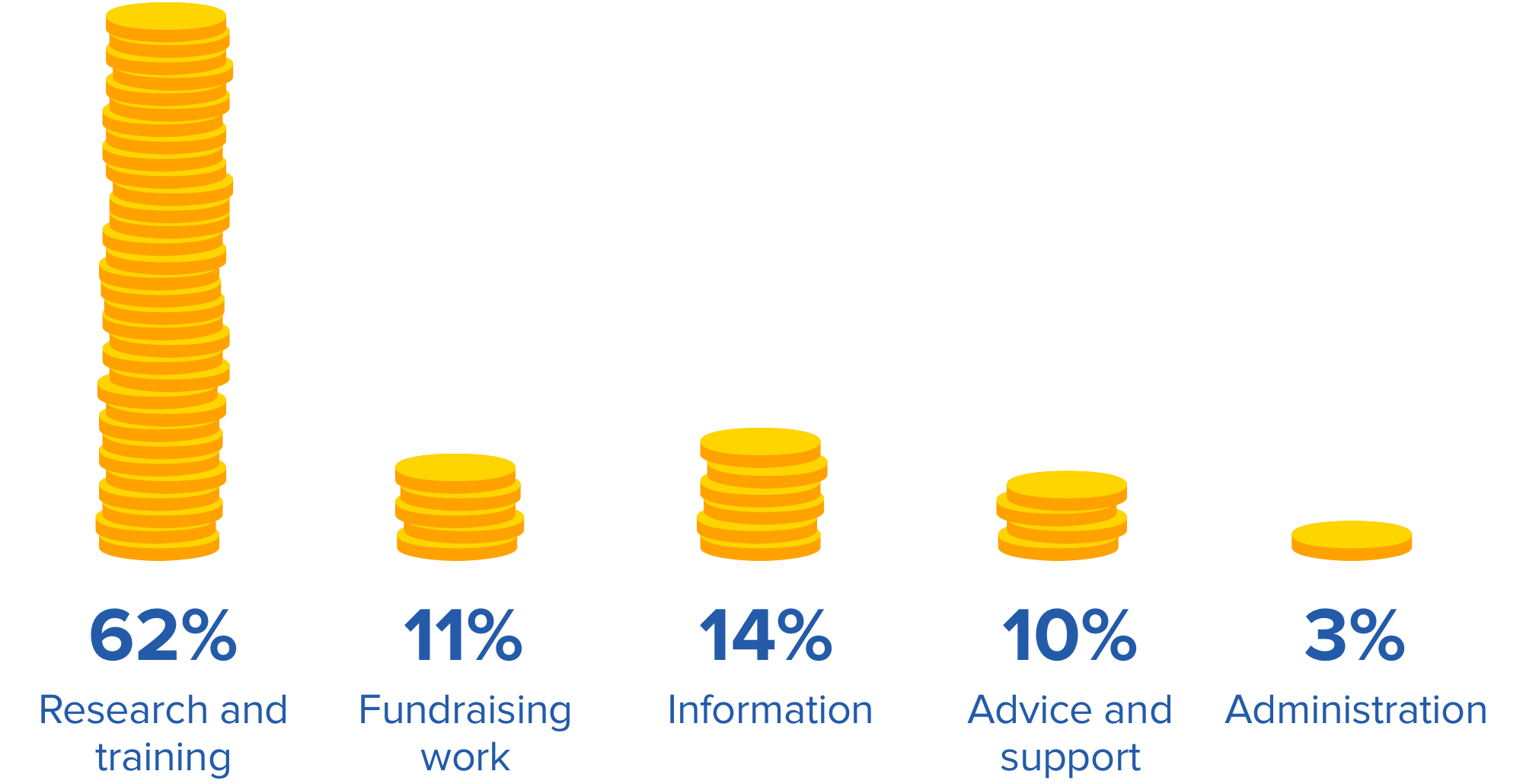 62 per cent is placed in research and training efforts, 11 per cent contributes to fundraising work, 14 per cent to information, 10 per cent to our advice and support program, whilst 3 per cent is allocated to administration.
