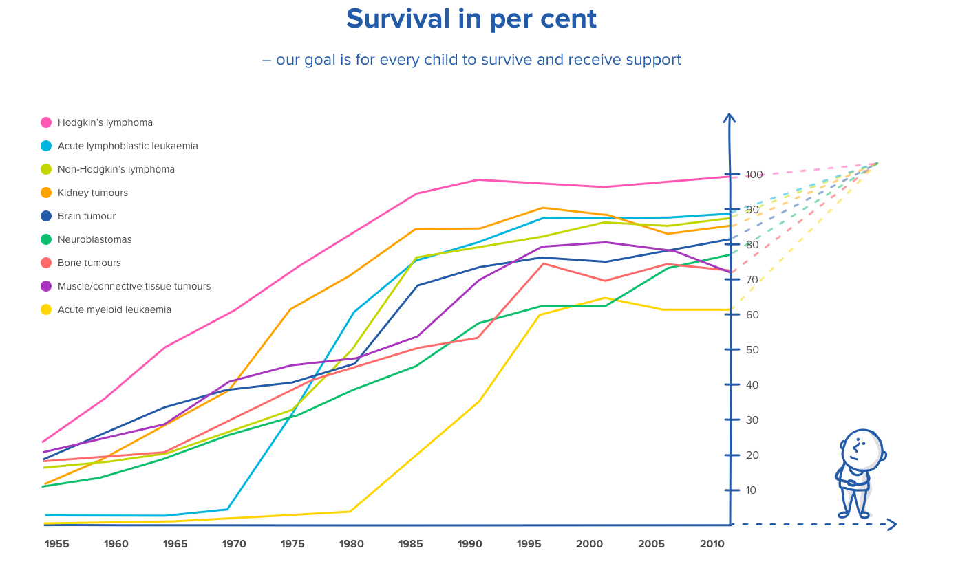 Graph depicting survival in per cent of the most common forms of childhood cancer. Hodgkin’s lymphoma is the best treatable form of childhood cancer, with a survival rate close to 100 per cent. Acute lymphoblastic leukemia is survived by 88 per cent of children, closely followed by Non-Hodgkin’s lymphoma, Kidney tumours and Brain tumour illnesses. Acute myeloid leukemia remains the form of childhood cancer most difficult to treat, with a survival rate of just over 60 per cent.  