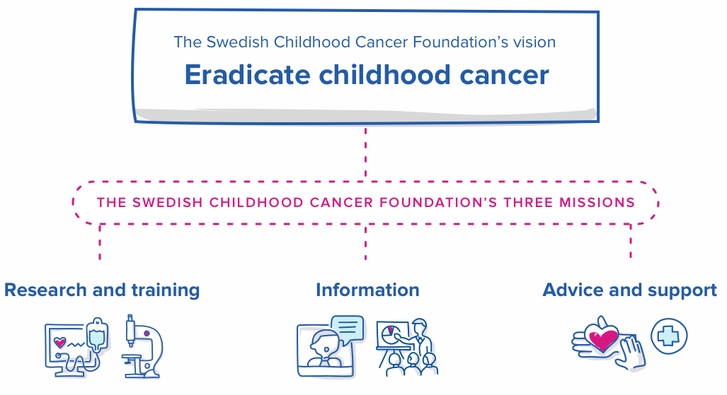 The Swedish Childhood Cancer Foundation’s vision is to eradicate childhood cancer. We strive to achieve our vision through three primary missions; Research and training, information and advice and support. 